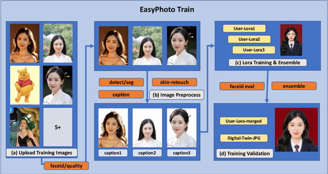 Figure 1 for EasyPhoto: Your Smart AI Photo Generator