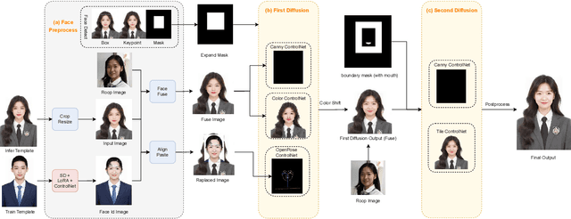 Figure 2 for EasyPhoto: Your Smart AI Photo Generator