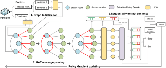 Figure 1 for GoSum: Extractive Summarization of Long Documents by Reinforcement Learning and Graph Organized discourse state