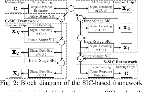 Figure 2 for Revealing the Impact of SIC in NOMA-ISAC