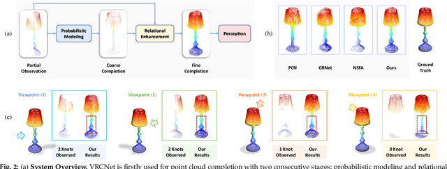 Figure 2 for Variational Relational Point Completion Network for Robust 3D Classification