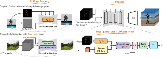 Figure 3 for Follow Your Pose: Pose-Guided Text-to-Video Generation using Pose-Free Videos