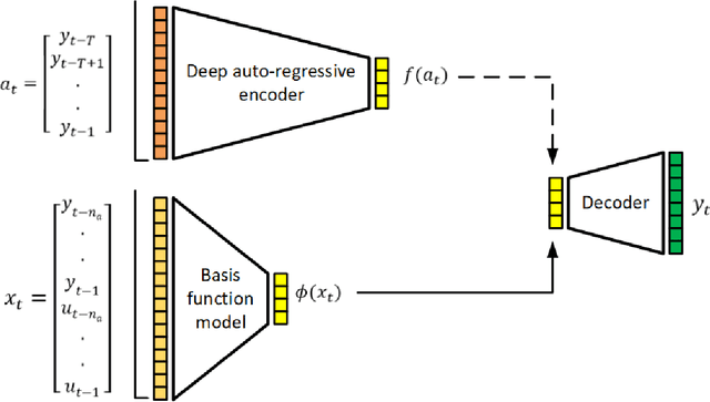 Figure 1 for Exploiting the capacity of deep networks only at training stage for nonlinear black-box system identification