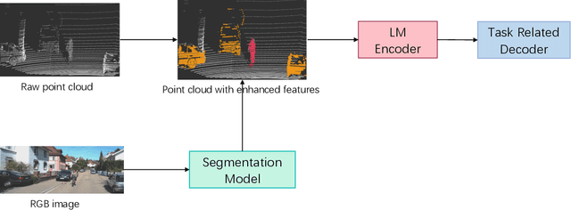 Figure 1 for PeP: a Point enhanced Painting method for unified point cloud tasks