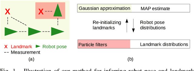 Figure 1 for GAPSLAM: Blending Gaussian Approximation and Particle Filters for Real-Time Non-Gaussian SLAM