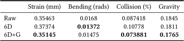 Figure 2 for Neural Cloth Simulation