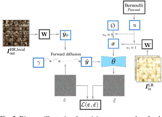 Figure 3 for Optical Image-to-Image Translation Using Denoising Diffusion Models: Heterogeneous Change Detection as a Use Case
