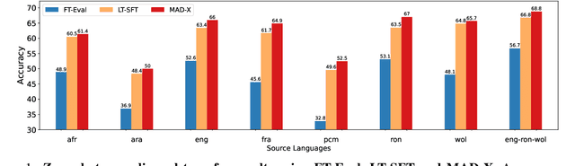 Figure 2 for MasakhaPOS: Part-of-Speech Tagging for Typologically Diverse African Languages