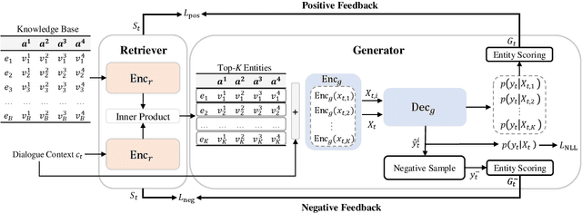 Figure 3 for Dual-Feedback Knowledge Retrieval for Task-Oriented Dialogue Systems