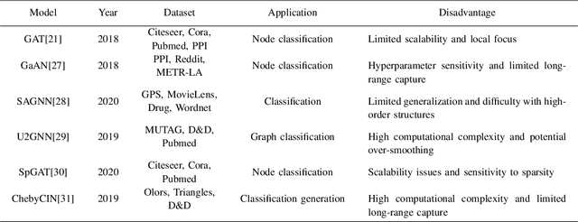 Figure 2 for A Survey on Graph Classification and Link Prediction based on GNN