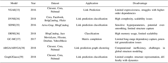 Figure 4 for A Survey on Graph Classification and Link Prediction based on GNN