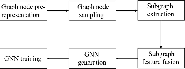 Figure 3 for A Survey on Graph Classification and Link Prediction based on GNN