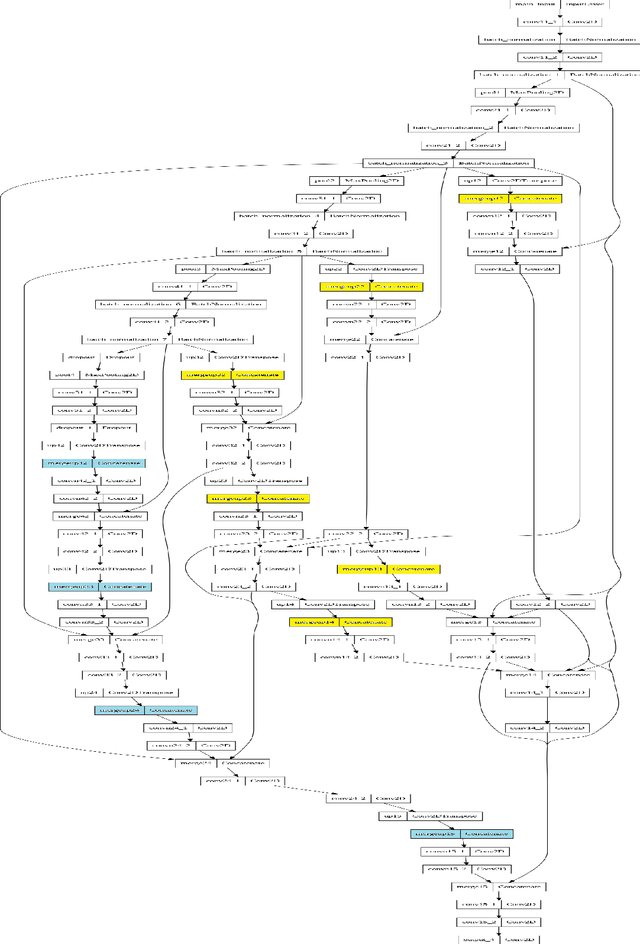 Figure 2 for NUMSnet: Nested-U Multi-class Segmentation network for 3D Medical Image Stacks