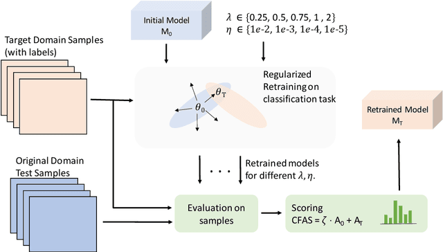 Figure 1 for On Self-Supervised Dynamic Incremental Regularised Adaptation