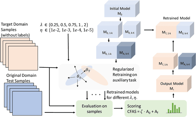 Figure 3 for On Self-Supervised Dynamic Incremental Regularised Adaptation