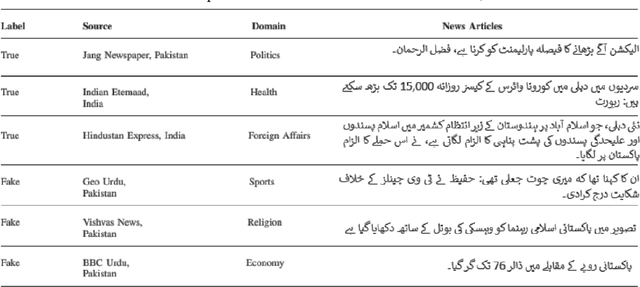 Figure 4 for Ax-to-Grind Urdu: Benchmark Dataset for Urdu Fake News Detection