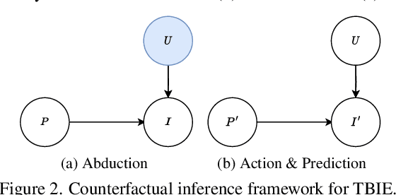 Figure 3 for Doubly Abductive Counterfactual Inference for Text-based Image Editing