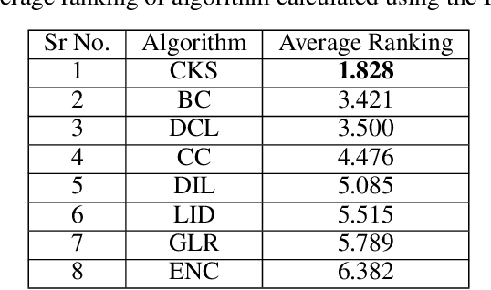 Figure 4 for A Spreader Ranking Algorithm for Extremely Low-budget Influence Maximization in Social Networks using Community Bridge Nodes