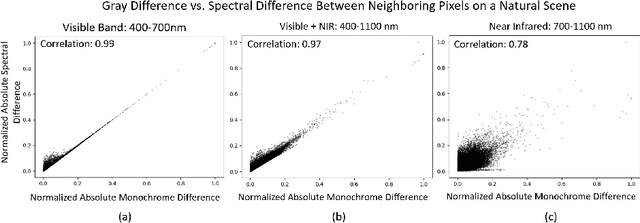 Figure 3 for HyperColorization: Propagating spatially sparse noisy spectral clues for reconstructing hyperspectral images