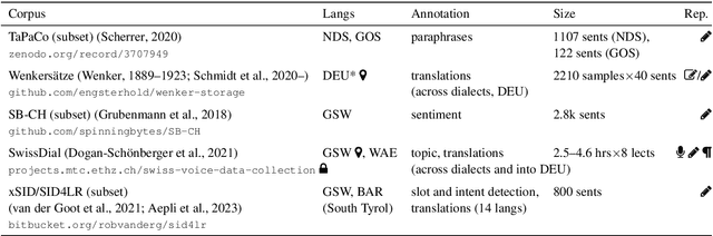 Figure 3 for A Survey of Corpora for Germanic Low-Resource Languages and Dialects