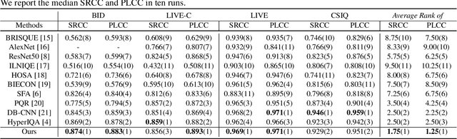 Figure 4 for PMT-IQA: Progressive Multi-task Learning for Blind Image Quality Assessment