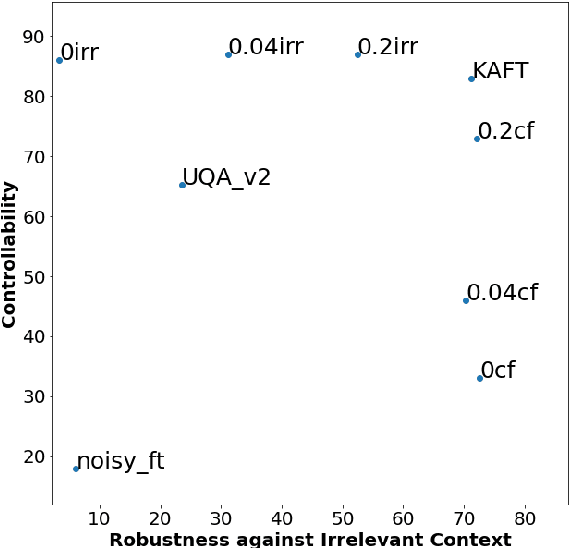 Figure 4 for Large Language Models with Controllable Working Memory