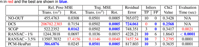 Figure 4 for Group-$k$ consistent measurement set maximization via maximum clique over k-Uniform hypergraphs for robust multi-robot map merging