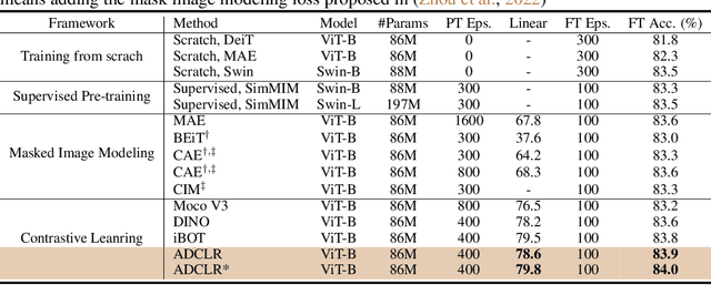 Figure 2 for Patch-Level Contrasting without Patch Correspondence for Accurate and Dense Contrastive Representation Learning