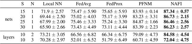 Figure 3 for Bayesian Federated Neural Matching that Completes Full Information