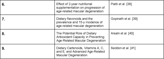 Figure 2 for Comparative Topic Modeling for Determinants of Divergent Report Results Applied to Macular Degeneration Studies