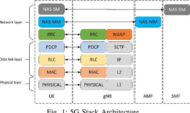 Figure 1 for NLP-based Cross-Layer 5G Vulnerabilities Detection via Fuzzing Generated Run-Time Profiling