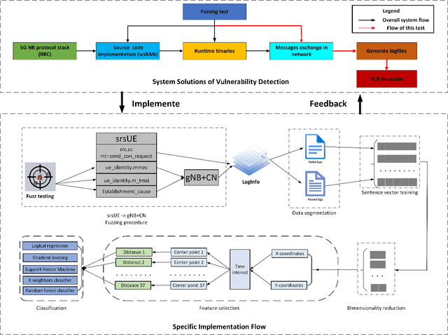 Figure 3 for NLP-based Cross-Layer 5G Vulnerabilities Detection via Fuzzing Generated Run-Time Profiling