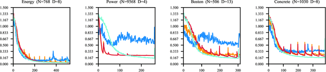 Figure 2 for Neural Operator Variational Inference based on Regularized Stein Discrepancy for Deep Gaussian Processes