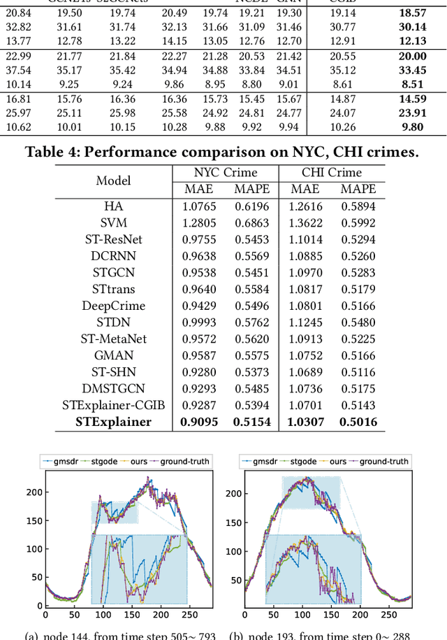 Figure 4 for Explainable Spatio-Temporal Graph Neural Networks