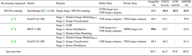 Figure 4 for Towards All-in-one Pre-training via Maximizing Multi-modal Mutual Information