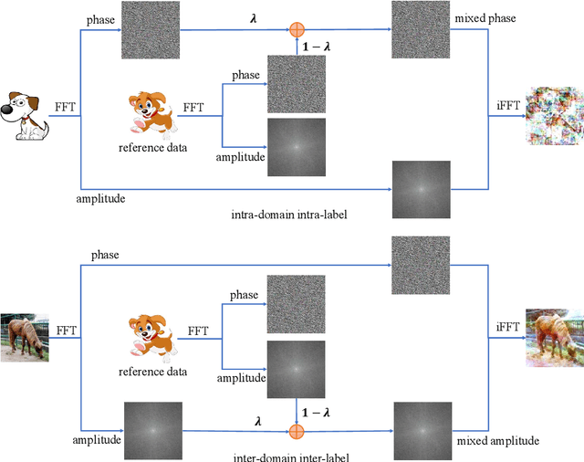 Figure 2 for Semantic-Aware Mixup for Domain Generalization