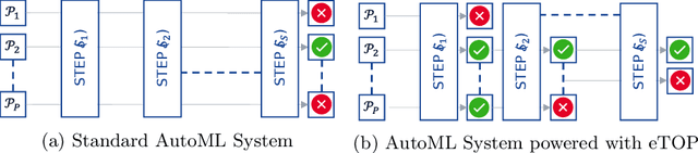 Figure 1 for eTOP: Early Termination of Pipelines for Faster Training of AutoML Systems