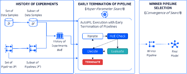 Figure 3 for eTOP: Early Termination of Pipelines for Faster Training of AutoML Systems
