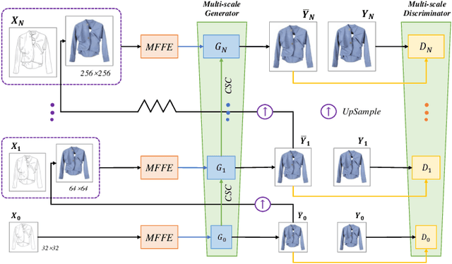 Figure 2 for HAIFIT: Human-Centered AI for Fashion Image Translation