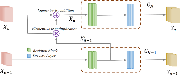 Figure 4 for HAIFIT: Human-Centered AI for Fashion Image Translation