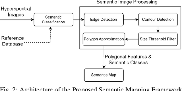 Figure 2 for Real-Time Semantic Segmentation using Hyperspectral Images for Mapping Unstructured and Unknown Environments