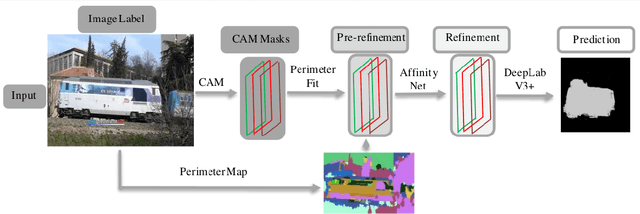 Figure 1 for Image Label based Semantic Segmentation Framework using Object Perimeters