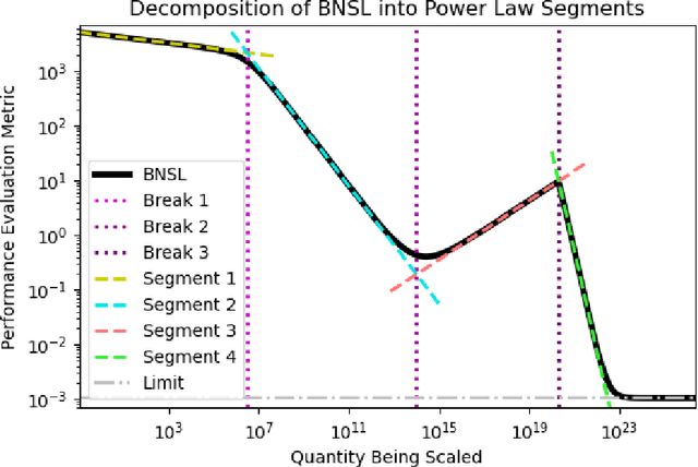Figure 1 for Broken Neural Scaling Laws