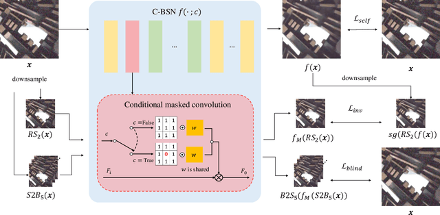 Figure 3 for Self-supervised Image Denoising with Downsampled Invariance Loss and Conditional Blind-Spot Network