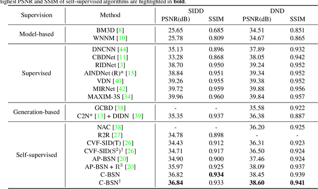 Figure 2 for Self-supervised Image Denoising with Downsampled Invariance Loss and Conditional Blind-Spot Network