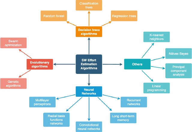 Figure 2 for Recent Advances in Software Effort Estimation using Machine Learning