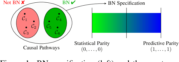 Figure 1 for Reconciling Predictive and Statistical Parity: A Causal Approach