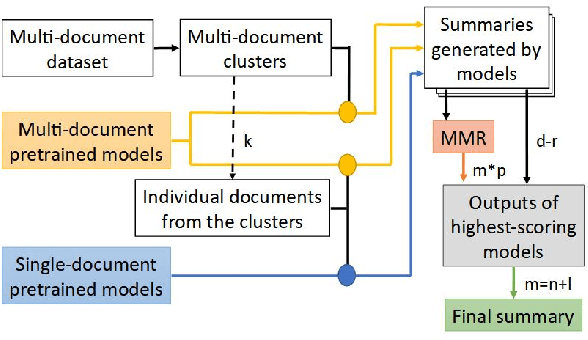 Figure 1 for Combining State-of-the-Art Models with Maximal Marginal Relevance for Few-Shot and Zero-Shot Multi-Document Summarization