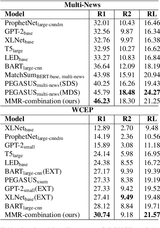 Figure 4 for Combining State-of-the-Art Models with Maximal Marginal Relevance for Few-Shot and Zero-Shot Multi-Document Summarization
