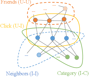 Figure 3 for HGCC: Enhancing Hyperbolic Graph Convolution Networks on Heterogeneous Collaborative Graph for Recommendation